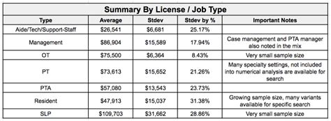 The average Occupational Therapist salary in North Carolina is $94,392 as of January 26, 2024, but the range typically falls between $86,466 and $102,829. Salary ranges can vary widely depending on the city and many other important factors, including education, certifications, additional skills, the number of years you have spent in your profession. …